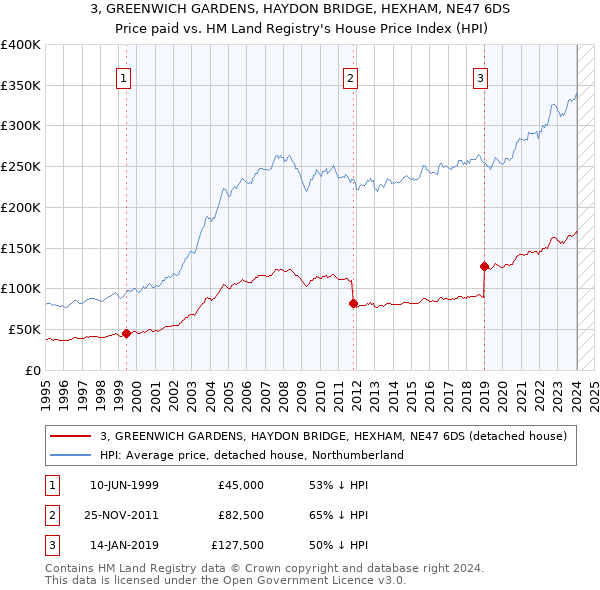 3, GREENWICH GARDENS, HAYDON BRIDGE, HEXHAM, NE47 6DS: Price paid vs HM Land Registry's House Price Index