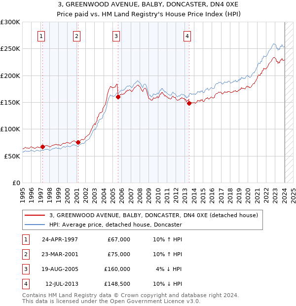 3, GREENWOOD AVENUE, BALBY, DONCASTER, DN4 0XE: Price paid vs HM Land Registry's House Price Index