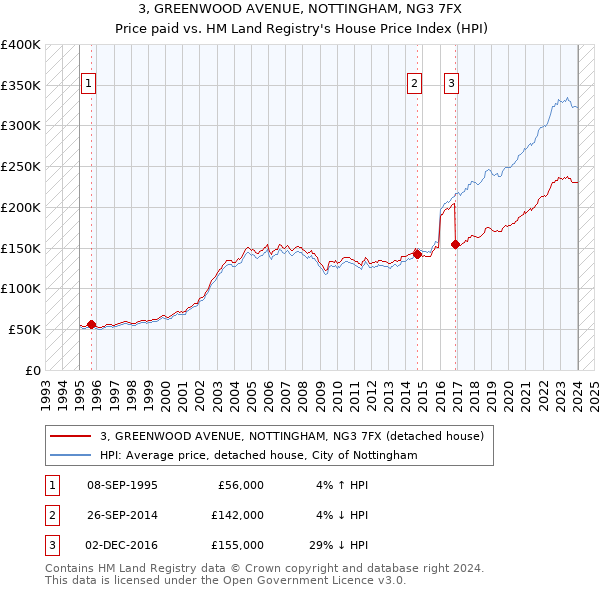 3, GREENWOOD AVENUE, NOTTINGHAM, NG3 7FX: Price paid vs HM Land Registry's House Price Index