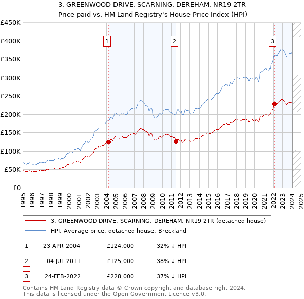 3, GREENWOOD DRIVE, SCARNING, DEREHAM, NR19 2TR: Price paid vs HM Land Registry's House Price Index