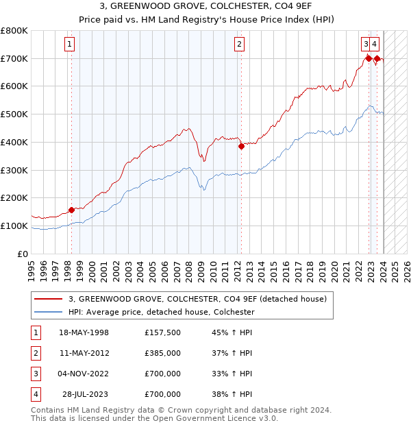 3, GREENWOOD GROVE, COLCHESTER, CO4 9EF: Price paid vs HM Land Registry's House Price Index
