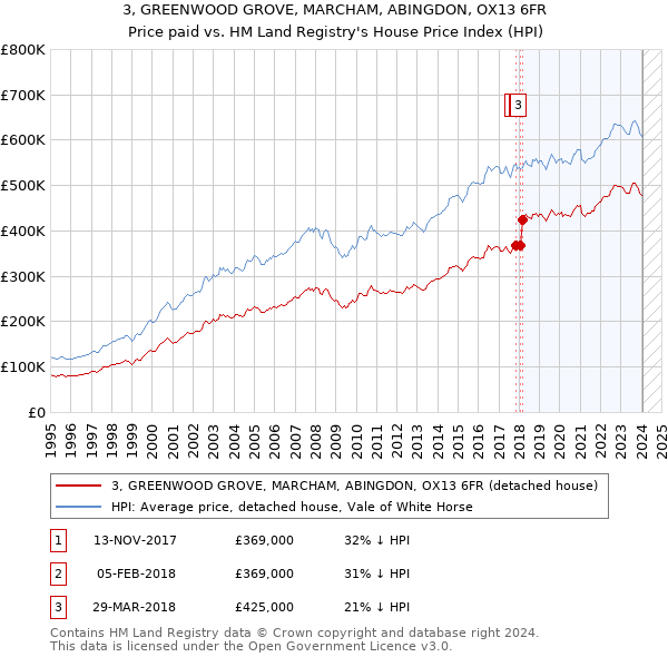 3, GREENWOOD GROVE, MARCHAM, ABINGDON, OX13 6FR: Price paid vs HM Land Registry's House Price Index