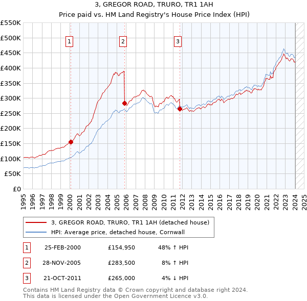 3, GREGOR ROAD, TRURO, TR1 1AH: Price paid vs HM Land Registry's House Price Index