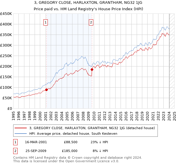 3, GREGORY CLOSE, HARLAXTON, GRANTHAM, NG32 1JG: Price paid vs HM Land Registry's House Price Index