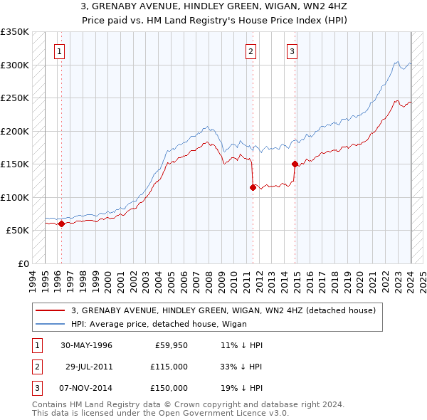 3, GRENABY AVENUE, HINDLEY GREEN, WIGAN, WN2 4HZ: Price paid vs HM Land Registry's House Price Index