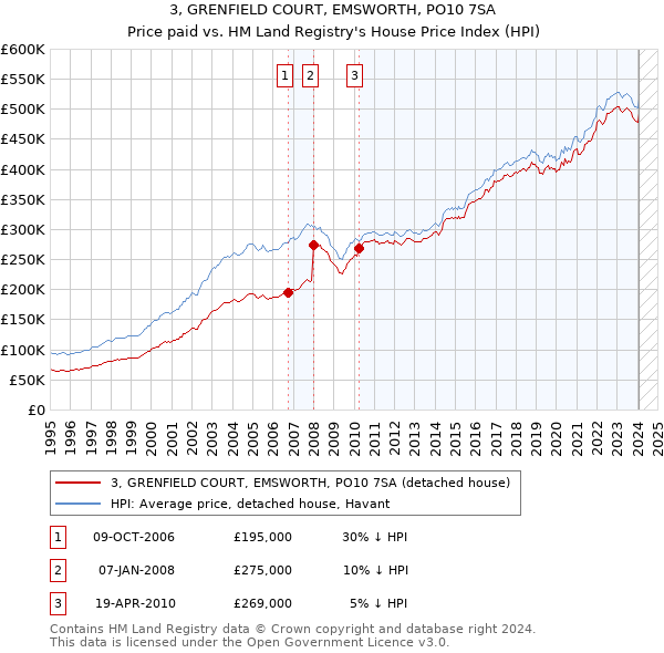 3, GRENFIELD COURT, EMSWORTH, PO10 7SA: Price paid vs HM Land Registry's House Price Index