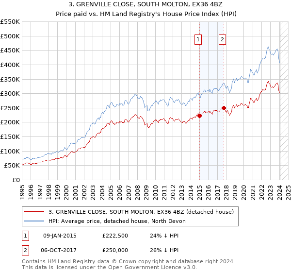 3, GRENVILLE CLOSE, SOUTH MOLTON, EX36 4BZ: Price paid vs HM Land Registry's House Price Index