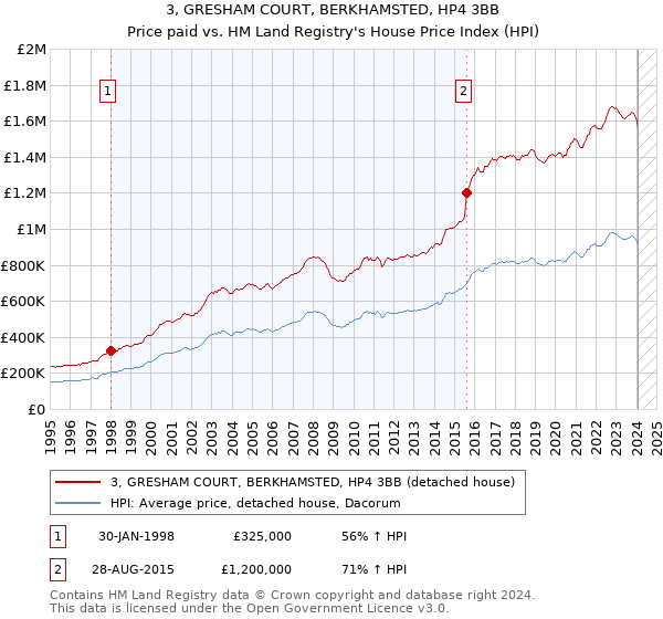 3, GRESHAM COURT, BERKHAMSTED, HP4 3BB: Price paid vs HM Land Registry's House Price Index