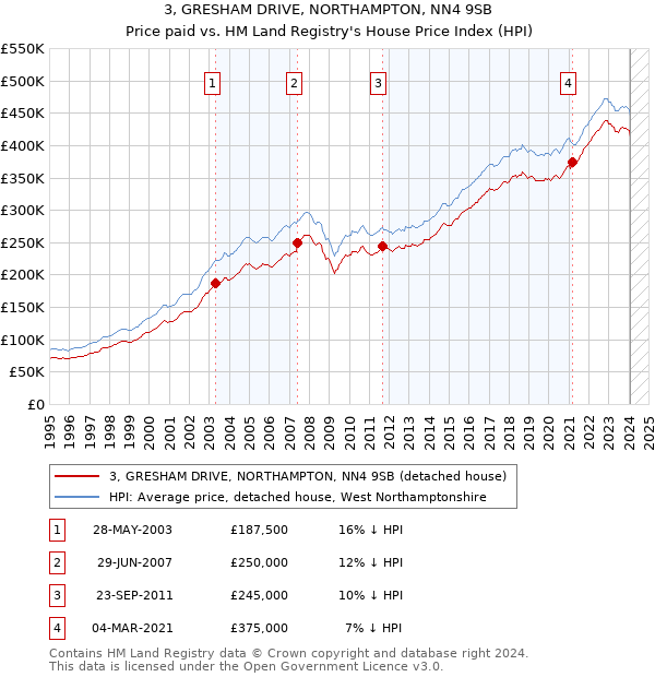 3, GRESHAM DRIVE, NORTHAMPTON, NN4 9SB: Price paid vs HM Land Registry's House Price Index