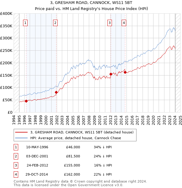 3, GRESHAM ROAD, CANNOCK, WS11 5BT: Price paid vs HM Land Registry's House Price Index