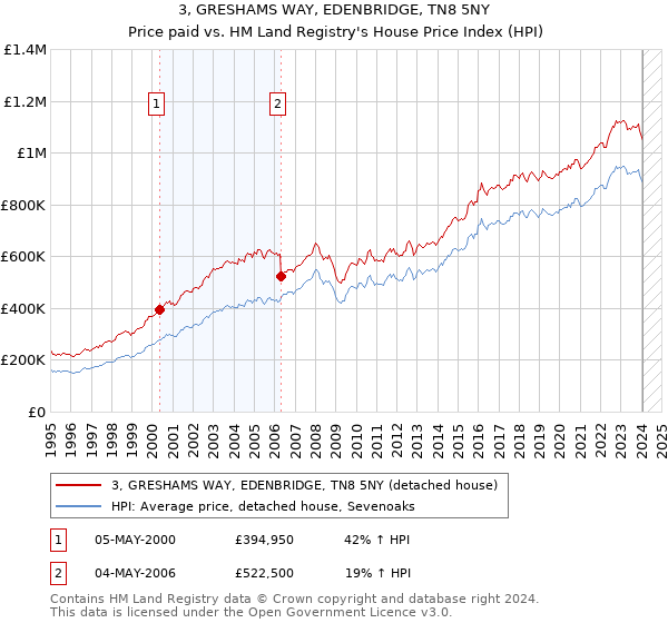 3, GRESHAMS WAY, EDENBRIDGE, TN8 5NY: Price paid vs HM Land Registry's House Price Index