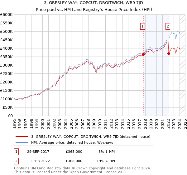 3, GRESLEY WAY, COPCUT, DROITWICH, WR9 7JD: Price paid vs HM Land Registry's House Price Index