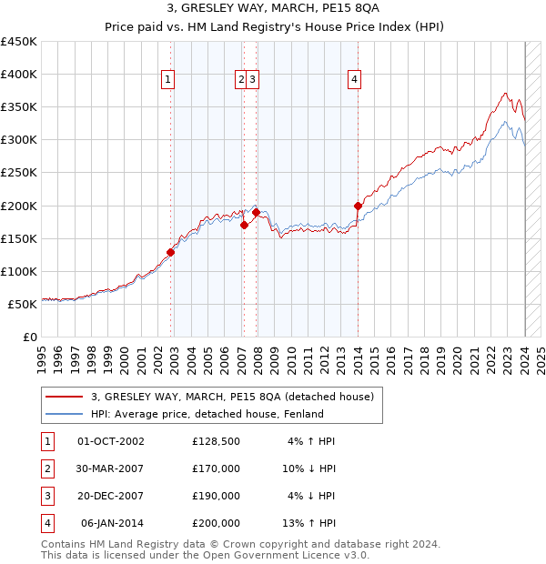 3, GRESLEY WAY, MARCH, PE15 8QA: Price paid vs HM Land Registry's House Price Index