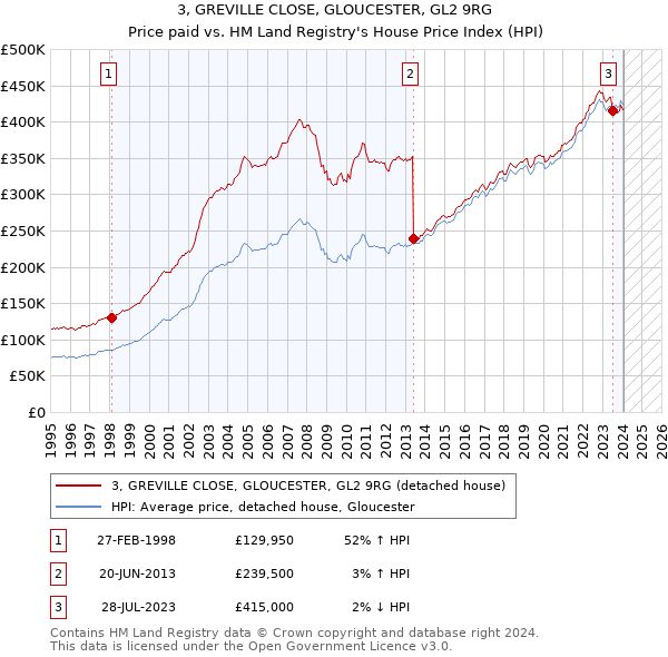 3, GREVILLE CLOSE, GLOUCESTER, GL2 9RG: Price paid vs HM Land Registry's House Price Index