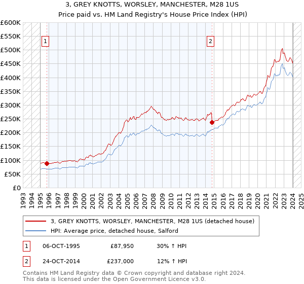 3, GREY KNOTTS, WORSLEY, MANCHESTER, M28 1US: Price paid vs HM Land Registry's House Price Index