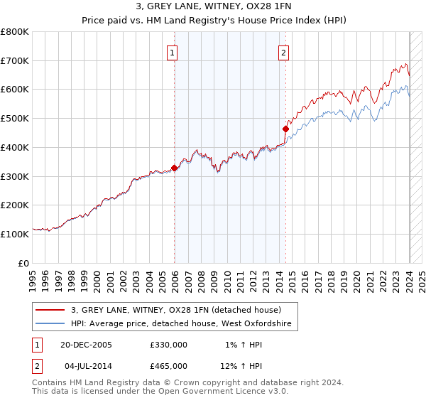 3, GREY LANE, WITNEY, OX28 1FN: Price paid vs HM Land Registry's House Price Index