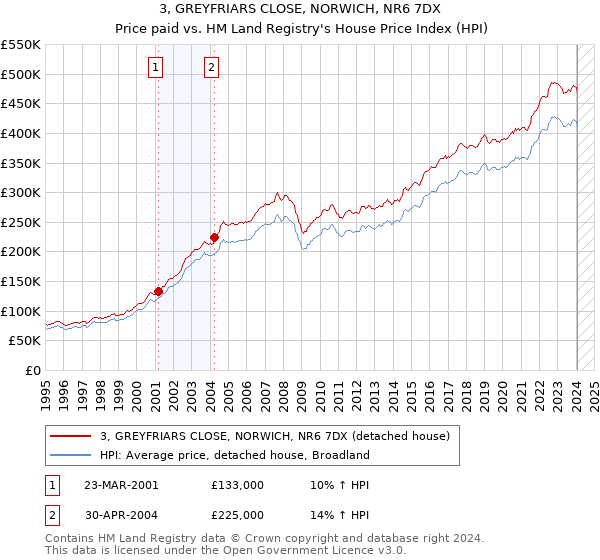 3, GREYFRIARS CLOSE, NORWICH, NR6 7DX: Price paid vs HM Land Registry's House Price Index