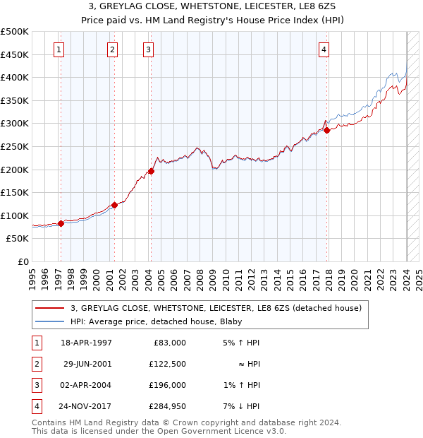 3, GREYLAG CLOSE, WHETSTONE, LEICESTER, LE8 6ZS: Price paid vs HM Land Registry's House Price Index