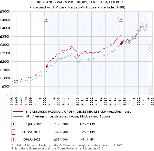 3, GREYLANDS PADDOCK, GROBY, LEICESTER, LE6 0DR: Price paid vs HM Land Registry's House Price Index