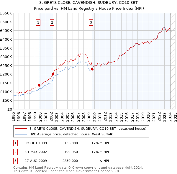 3, GREYS CLOSE, CAVENDISH, SUDBURY, CO10 8BT: Price paid vs HM Land Registry's House Price Index