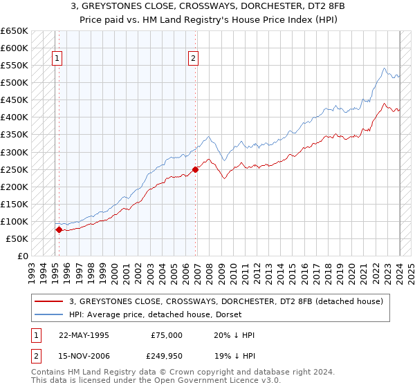 3, GREYSTONES CLOSE, CROSSWAYS, DORCHESTER, DT2 8FB: Price paid vs HM Land Registry's House Price Index