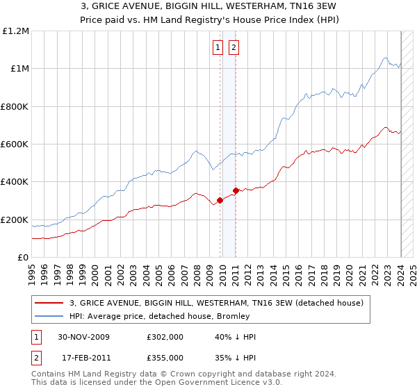 3, GRICE AVENUE, BIGGIN HILL, WESTERHAM, TN16 3EW: Price paid vs HM Land Registry's House Price Index