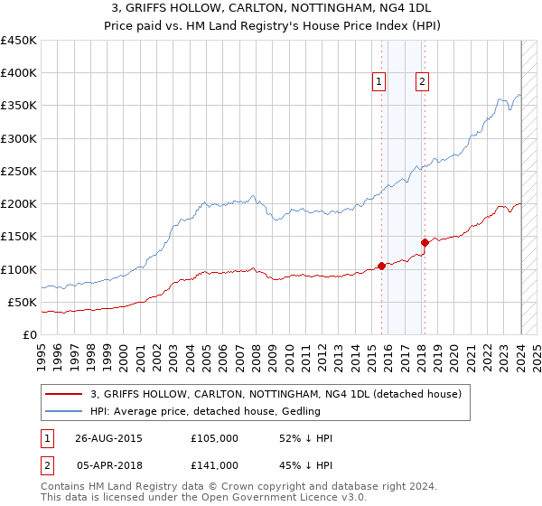 3, GRIFFS HOLLOW, CARLTON, NOTTINGHAM, NG4 1DL: Price paid vs HM Land Registry's House Price Index