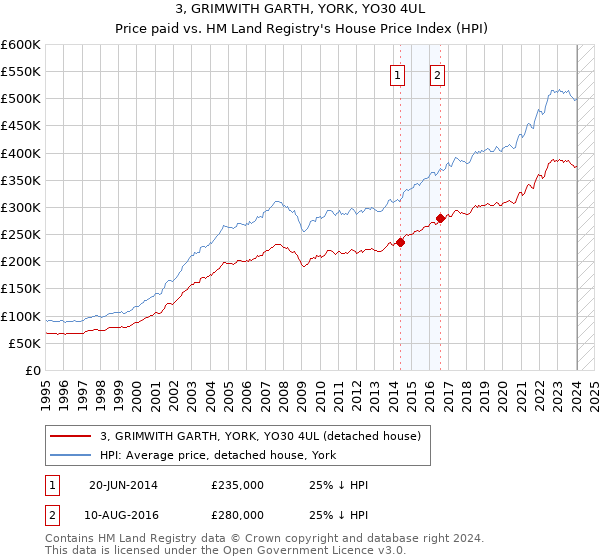 3, GRIMWITH GARTH, YORK, YO30 4UL: Price paid vs HM Land Registry's House Price Index