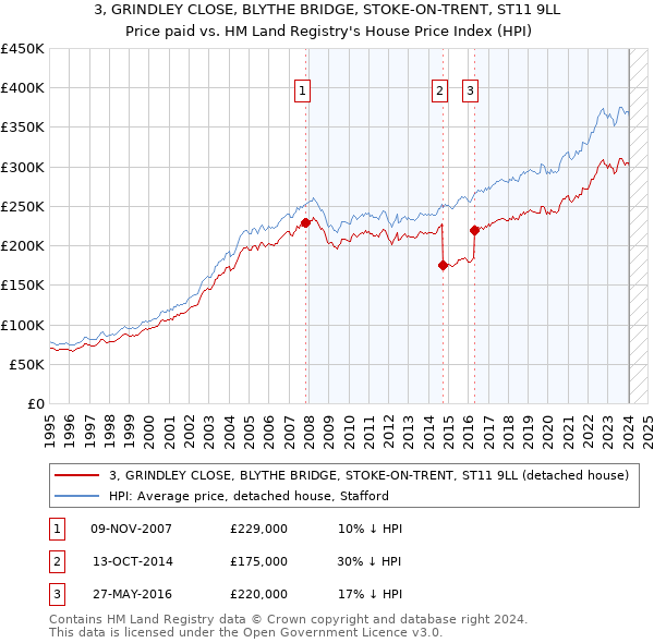 3, GRINDLEY CLOSE, BLYTHE BRIDGE, STOKE-ON-TRENT, ST11 9LL: Price paid vs HM Land Registry's House Price Index
