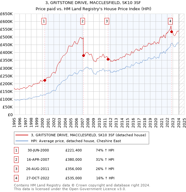 3, GRITSTONE DRIVE, MACCLESFIELD, SK10 3SF: Price paid vs HM Land Registry's House Price Index