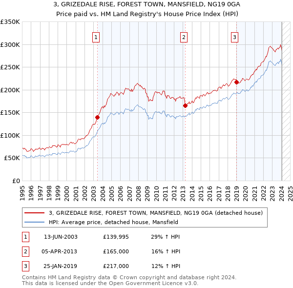 3, GRIZEDALE RISE, FOREST TOWN, MANSFIELD, NG19 0GA: Price paid vs HM Land Registry's House Price Index