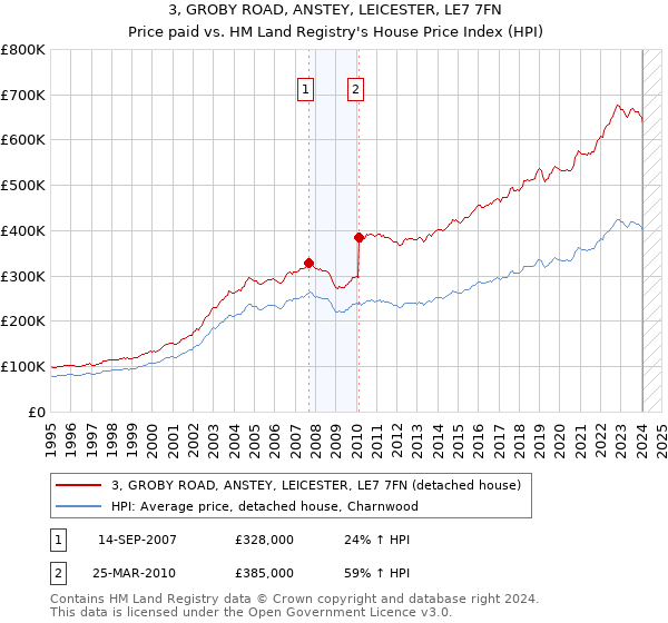 3, GROBY ROAD, ANSTEY, LEICESTER, LE7 7FN: Price paid vs HM Land Registry's House Price Index