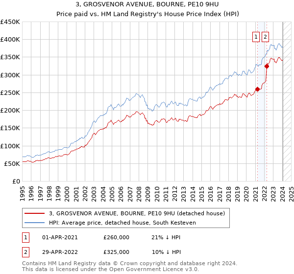 3, GROSVENOR AVENUE, BOURNE, PE10 9HU: Price paid vs HM Land Registry's House Price Index