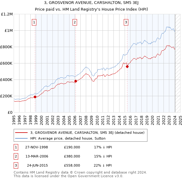 3, GROSVENOR AVENUE, CARSHALTON, SM5 3EJ: Price paid vs HM Land Registry's House Price Index