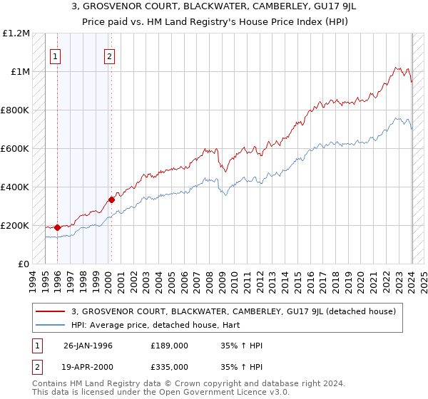 3, GROSVENOR COURT, BLACKWATER, CAMBERLEY, GU17 9JL: Price paid vs HM Land Registry's House Price Index