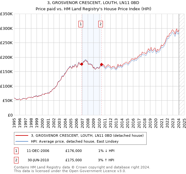 3, GROSVENOR CRESCENT, LOUTH, LN11 0BD: Price paid vs HM Land Registry's House Price Index
