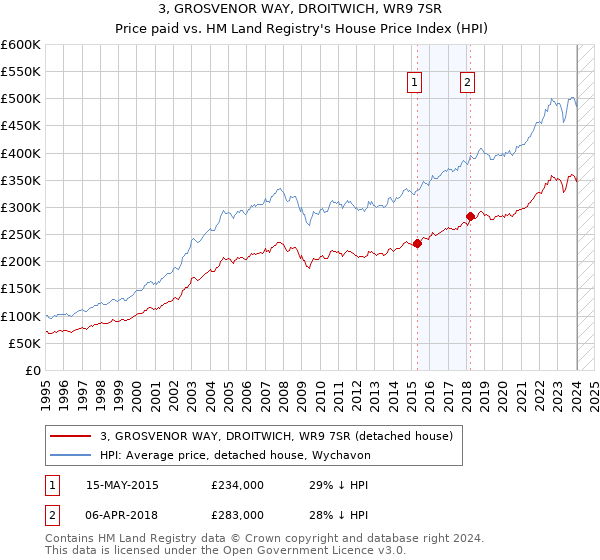 3, GROSVENOR WAY, DROITWICH, WR9 7SR: Price paid vs HM Land Registry's House Price Index