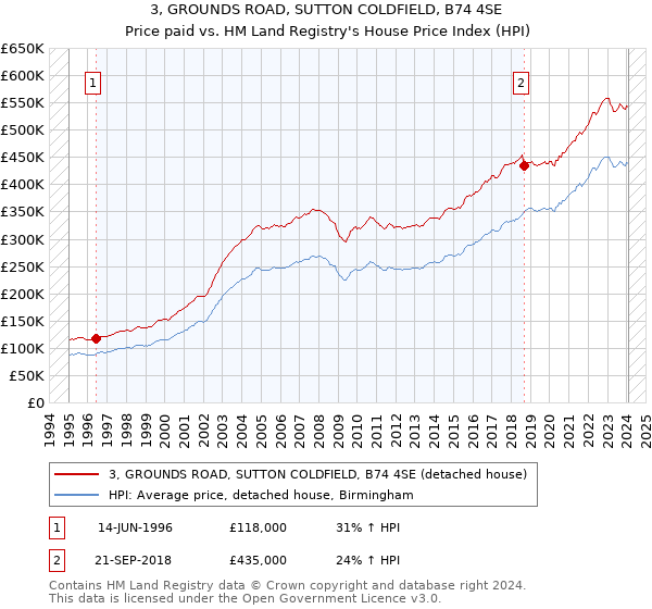 3, GROUNDS ROAD, SUTTON COLDFIELD, B74 4SE: Price paid vs HM Land Registry's House Price Index