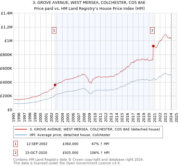 3, GROVE AVENUE, WEST MERSEA, COLCHESTER, CO5 8AE: Price paid vs HM Land Registry's House Price Index