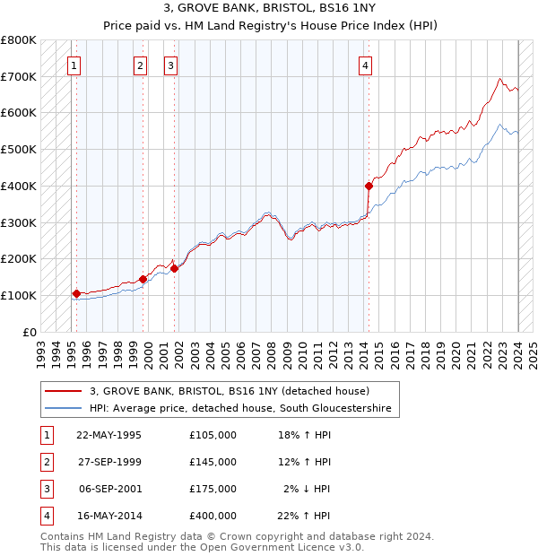 3, GROVE BANK, BRISTOL, BS16 1NY: Price paid vs HM Land Registry's House Price Index