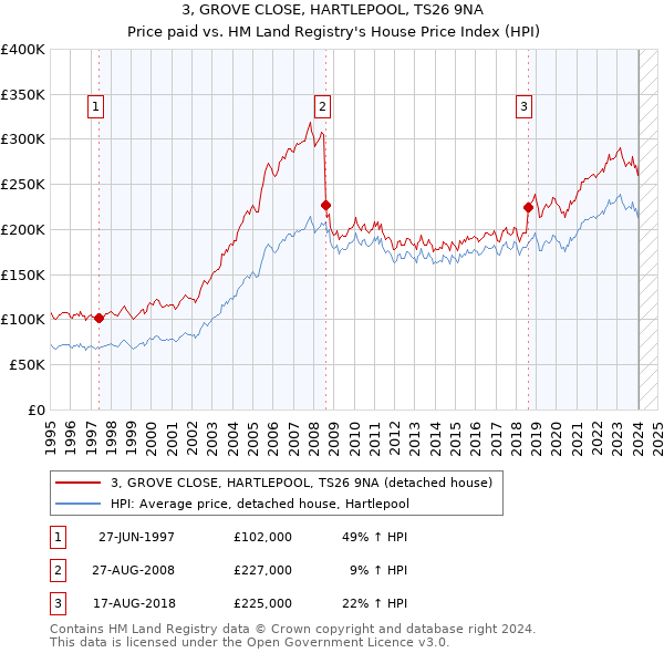 3, GROVE CLOSE, HARTLEPOOL, TS26 9NA: Price paid vs HM Land Registry's House Price Index