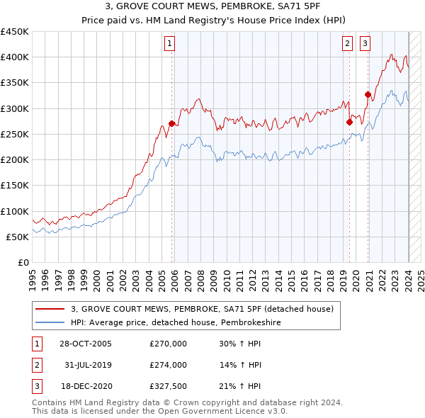 3, GROVE COURT MEWS, PEMBROKE, SA71 5PF: Price paid vs HM Land Registry's House Price Index