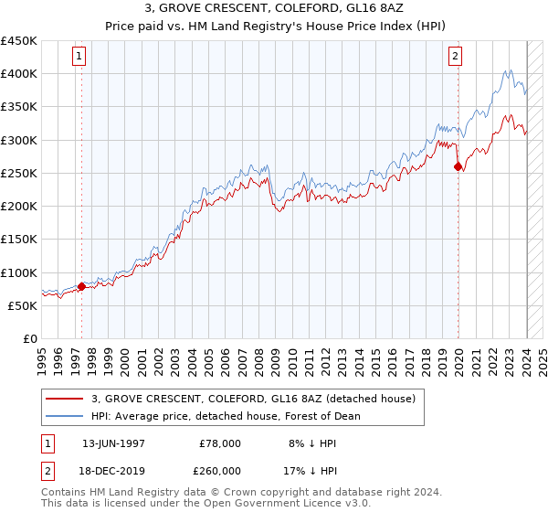 3, GROVE CRESCENT, COLEFORD, GL16 8AZ: Price paid vs HM Land Registry's House Price Index