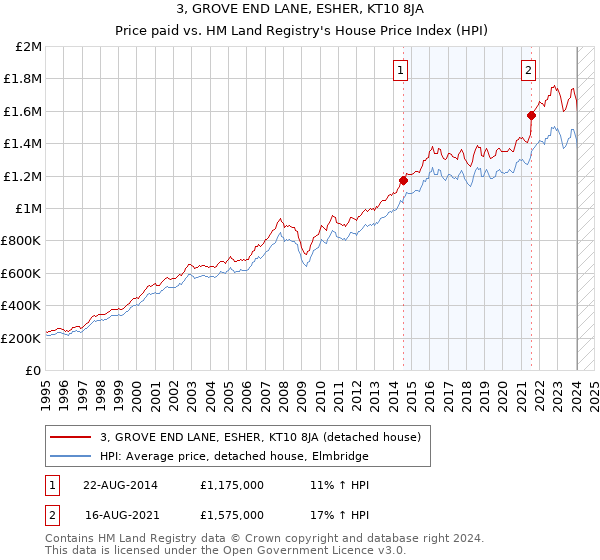 3, GROVE END LANE, ESHER, KT10 8JA: Price paid vs HM Land Registry's House Price Index