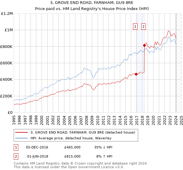 3, GROVE END ROAD, FARNHAM, GU9 8RE: Price paid vs HM Land Registry's House Price Index