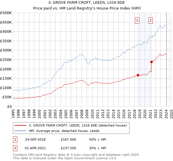 3, GROVE FARM CROFT, LEEDS, LS16 6DE: Price paid vs HM Land Registry's House Price Index