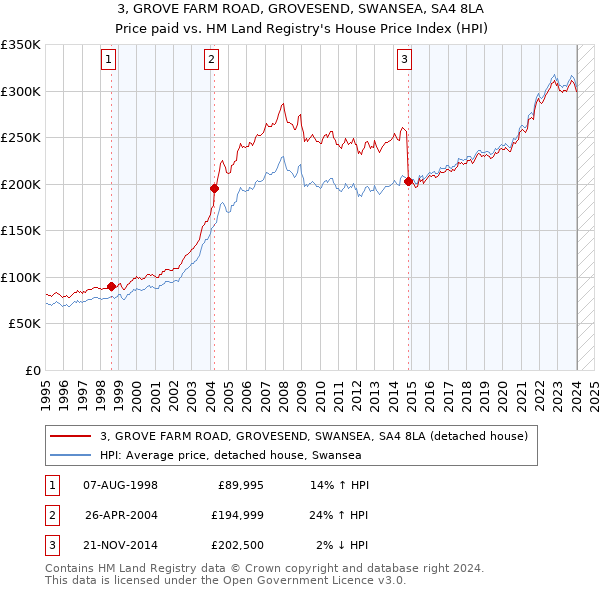 3, GROVE FARM ROAD, GROVESEND, SWANSEA, SA4 8LA: Price paid vs HM Land Registry's House Price Index