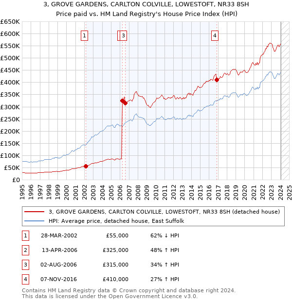 3, GROVE GARDENS, CARLTON COLVILLE, LOWESTOFT, NR33 8SH: Price paid vs HM Land Registry's House Price Index
