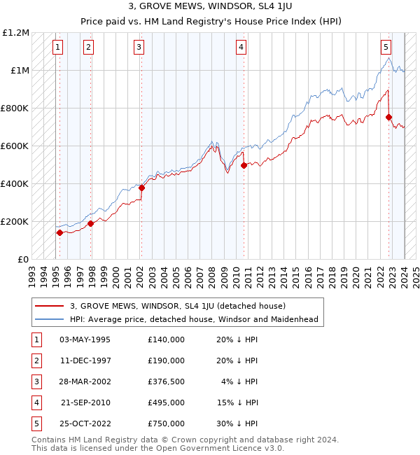 3, GROVE MEWS, WINDSOR, SL4 1JU: Price paid vs HM Land Registry's House Price Index