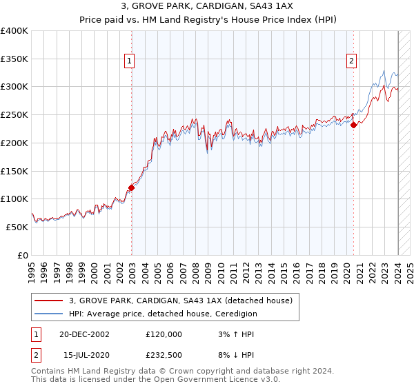 3, GROVE PARK, CARDIGAN, SA43 1AX: Price paid vs HM Land Registry's House Price Index